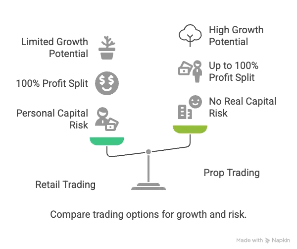 Prop Trading vs. Retail Trading 